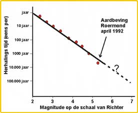 AARDBEVING_RECURRENCE.JPG (8198 bytes)