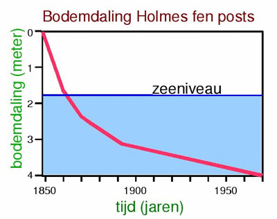 verdwijnen veen grafiek