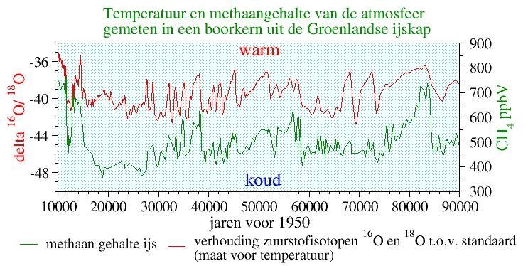 temperatuur en methaanuitijskern